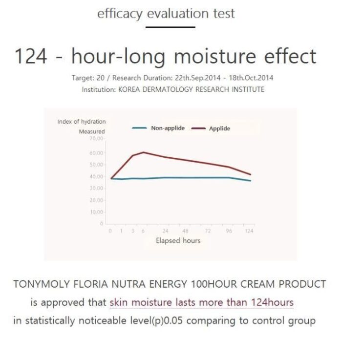 TONYMOLY Floria Nutra Energy 100 Hours Cream 50ml - EmpressKorea